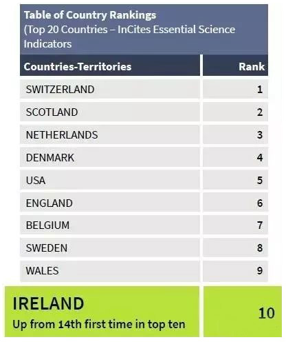 歐洲硅谷愛爾蘭躋身全球科學領域綜合評估十強,科研中心百花齊放 歐洲硅谷愛爾蘭躋身全球科學領域綜合評估十強,科研中心百花齊放