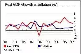 馬耳他GDP 馬耳他GDP