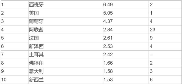 “全球房產投資最佳目的地”西班牙第一,葡萄牙第三 “全球房產投資最佳目的地”西班牙第一,葡萄牙第三