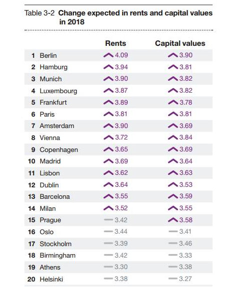 普華永道：2018年歐洲房產投資及回報維持高預期