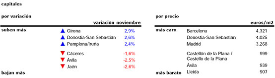 最新西班牙房產走勢報告,西班牙房產還有升值空間嗎 最新西班牙房產走勢報告,西班牙房產還有升值空間嗎
