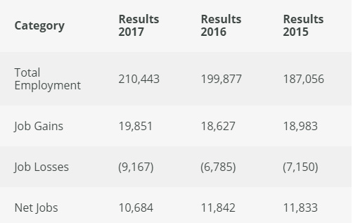 愛爾蘭2015-2017年總就業人數、新增就業崗位、減少就業崗位、崗位凈增長數量