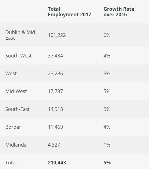愛爾蘭各地區雇傭數量及較去年增長率