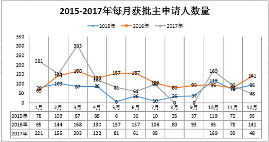 葡萄牙投資移民2015年——2017年每月獲批主申請人數量 葡萄牙投資移民2015年——2017年每月獲批主申請人數量