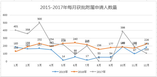 葡萄牙投資移民2015年——2017年每月獲批附屬申請人數量 葡萄牙投資移民2015年——2017年每月獲批附屬申請人數量