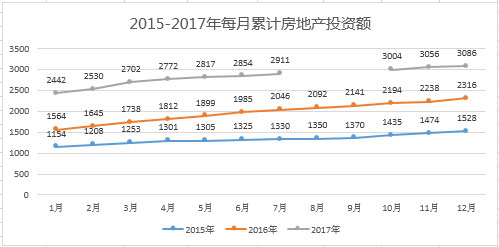 葡萄牙投資移民2015——2017年每月累積房產投資額 葡萄牙投資移民2015——2017年每月累積房產投資額