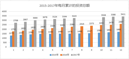 葡萄牙投資移民2015——2017年每月累積投資總額 葡萄牙投資移民2015——2017年每月累積投資總額