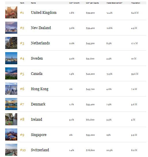 2018最適合經商國家前十 2018最適合經商國家前十
