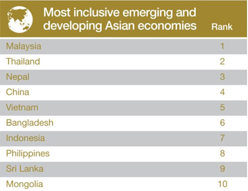 發展中國家亞洲區整體經濟排名 發展中國家亞洲區整體經濟排名