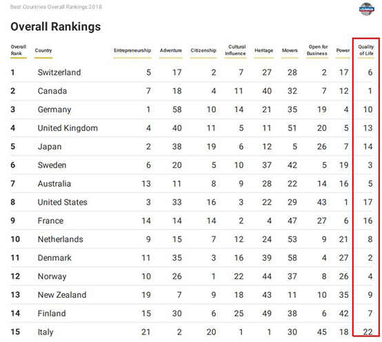 全球最佳國家排名TOP15