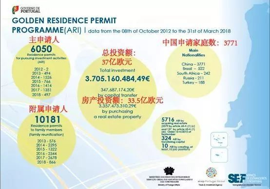 葡萄牙投資移民2018年3月份數(shù)據(jù) 葡萄牙投資移民2018年3月份數(shù)據(jù)