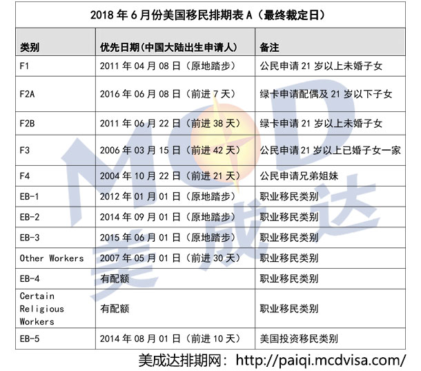 2018年6月份美國移民排期表 2018年6月份美國移民排期表