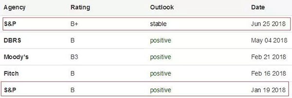 希臘主權信用評級 希臘主權信用評級