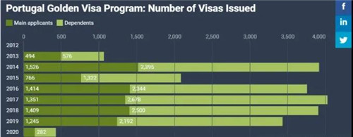 1584497984973454.jpg 葡萄牙歷年簽證頒發(fā)量.jpg