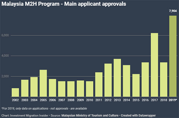 馬來西亞第二家園計劃歷年申請數量 馬來西亞第二家園計劃歷年申請數量