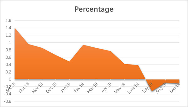 葡萄牙房價變動比率 葡萄牙房價變動比率