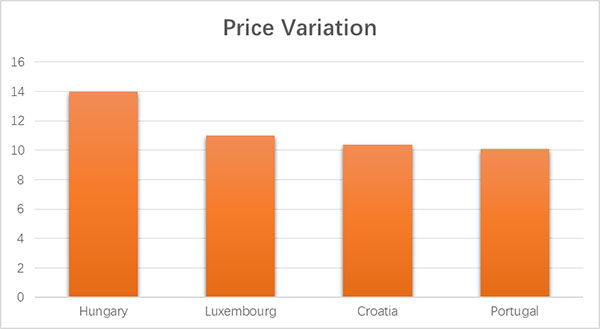 2018-2019年歐洲房價漲幅 2018-2019年歐洲房價漲幅