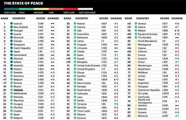 移民哪個國家比較安全?葡萄牙憑實(shí)力躋身2020全球和平指數(shù)前三 移民哪個國家比較安全?葡萄牙憑實(shí)力躋身2020全球和平指數(shù)前三