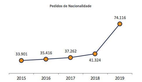 SEF數據顯示申請葡萄牙護照的人士達到歷史最高水平 SEF數據顯示申請葡萄牙護照的人士達到歷史最高水平