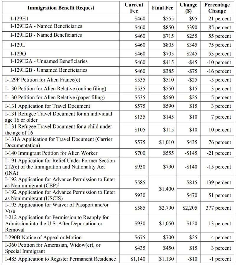 最新發(fā)布，美國移民局費用漲價57項！