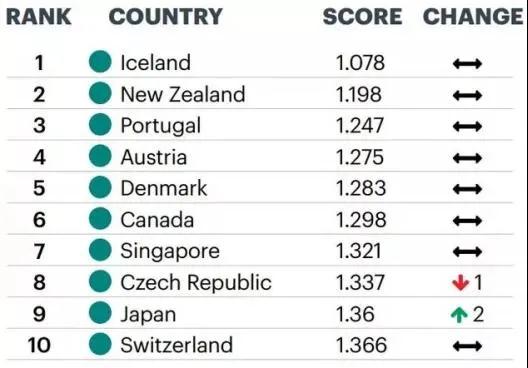 2020年全球和平指數出爐，加拿大北美第一！