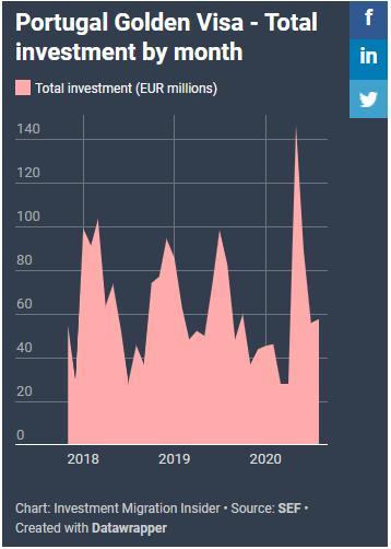 8個(gè)月就“賺”5億歐，葡萄牙黃金居留簽不負(fù)盛名