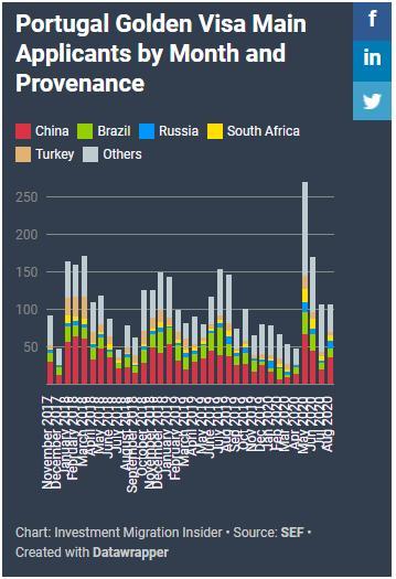 8個(gè)月就“賺”5億歐，葡萄牙黃金居留簽不負(fù)盛名