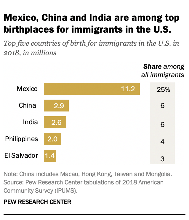 美國移民報告出爐，中國成第二大移民來源國