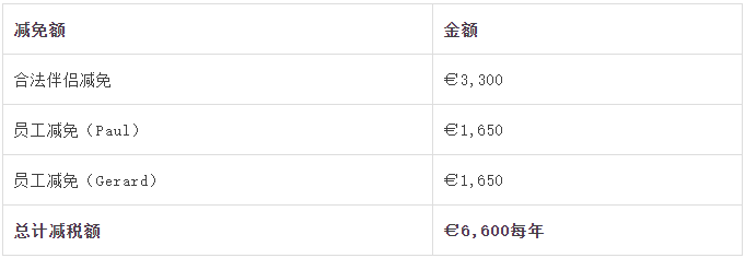 建議收藏 | 您還不知道的愛爾蘭的稅收優(yōu)惠 建議收藏 | 您還不知道的愛爾蘭的稅收優(yōu)惠