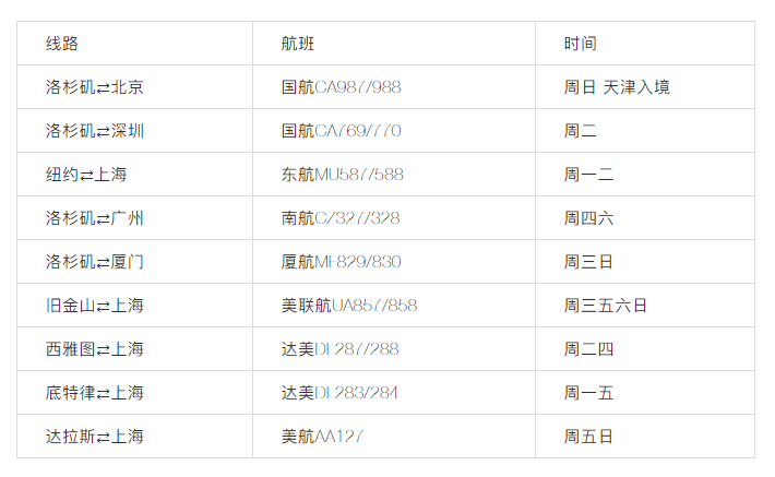 建議收藏 | 美國(guó)直飛航班信息匯總 !(最新) 建議收藏 | 美國(guó)直飛航班信息匯總 !(最新)