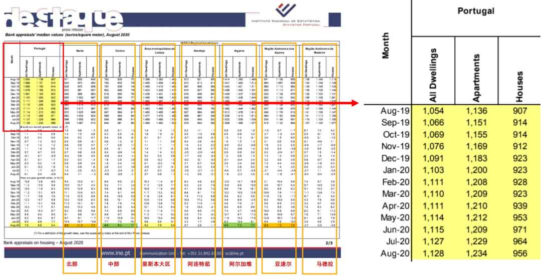 葡萄牙房市繼續走紅，投資移民不負黃金之名