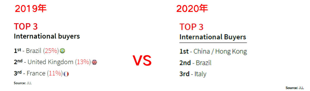 葡萄牙房市繼續走紅，投資移民不負黃金之名