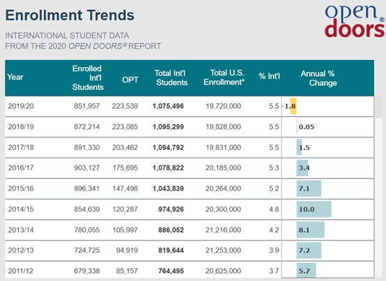 連續11年！中國成美國國際學生最大來源國