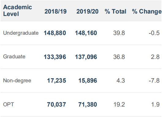 連續11年！中國成美國國際學生最大來源國