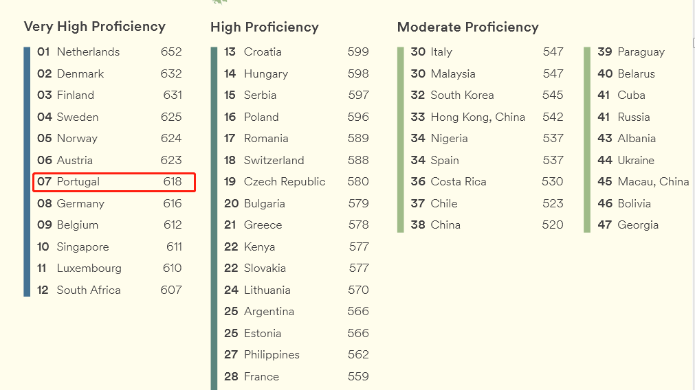為何出國陪讀的家長,都早早地選擇了葡萄牙 為何出國陪讀的家長,都早早地選擇了葡萄牙