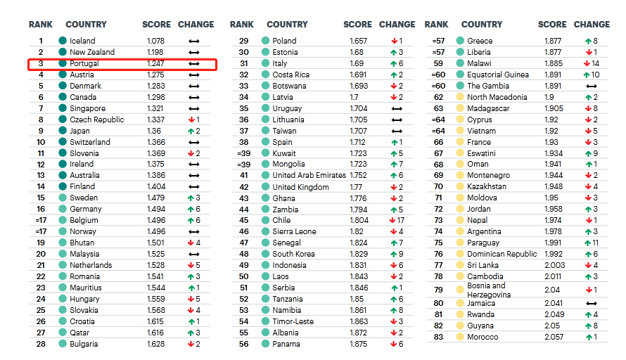 為何出國陪讀的家長,都早早地選擇了葡萄牙 為何出國陪讀的家長,都早早地選擇了葡萄牙