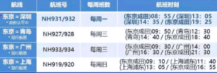 達美航空恢復中美直飛航班，內(nèi)附12月國際航班信息匯總
