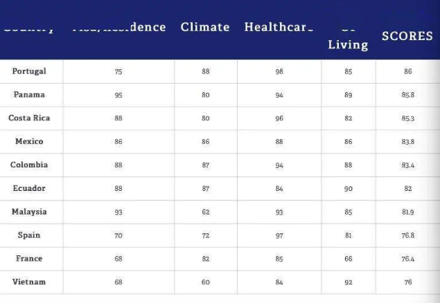 養老金排名指數排名第一!葡萄牙成養老勝地 養老金排名指數排名第一!葡萄牙成養老勝地