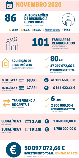 11月份葡萄牙移民數據出爐,疫情過后開始回暖 11月份葡萄牙移民數據出爐,疫情過后開始回暖