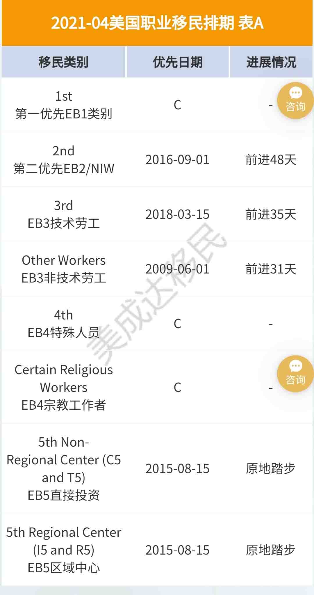 4月美國(guó)移民排期更新，EB-5依舊原地踏步