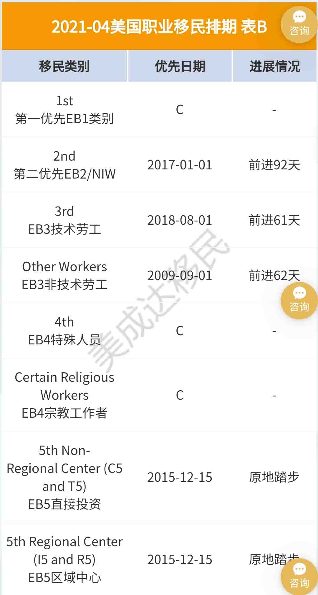 4月美國(guó)移民排期更新，EB-5依舊原地踏步