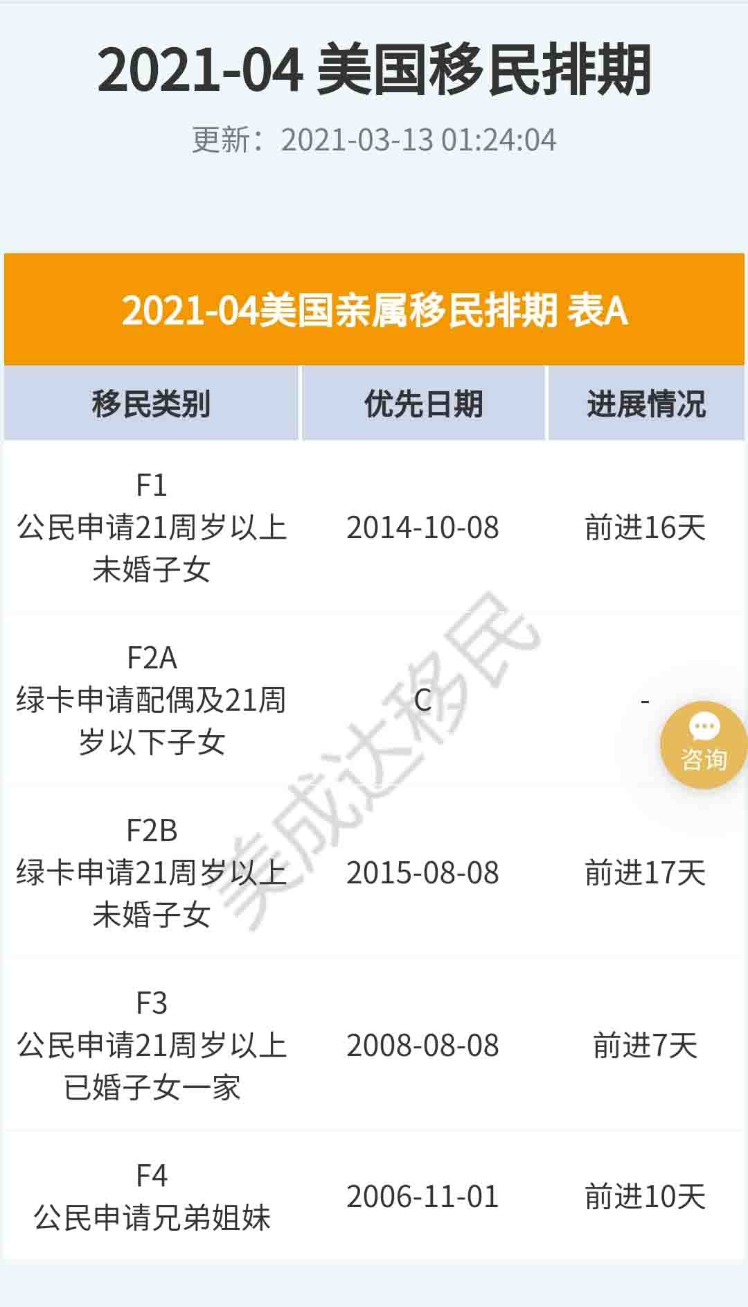 4月美國(guó)移民排期更新，EB-5依舊原地踏步