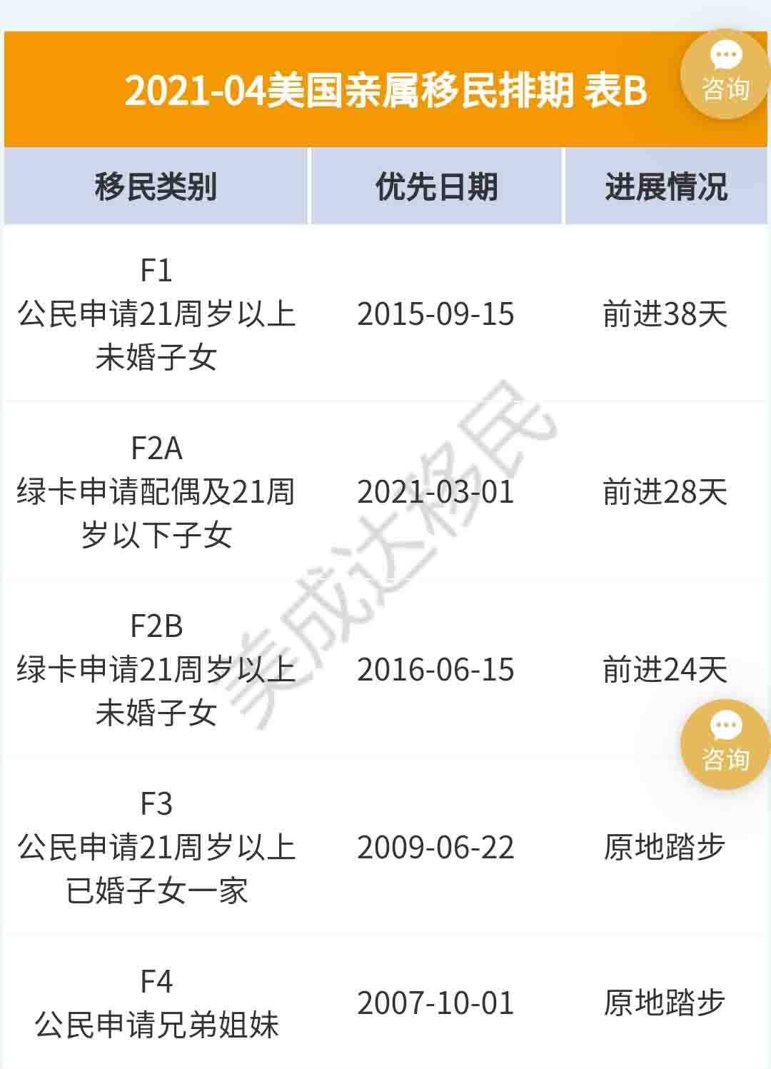 4月美國(guó)移民排期更新，EB-5依舊原地踏步
